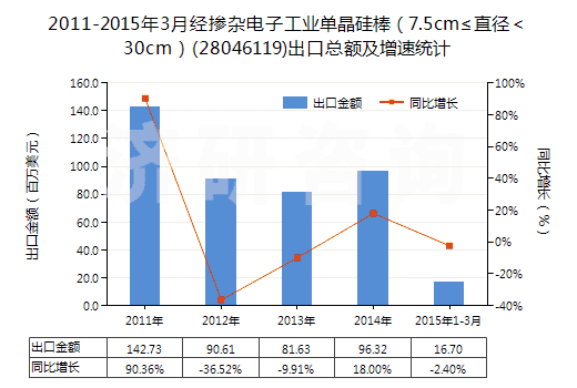 2011-2015年3月經(jīng)摻雜電子工業(yè)單晶硅棒（7.5cm≤直徑＜30cm）(28046119)出口總額及增速統(tǒng)計(jì)